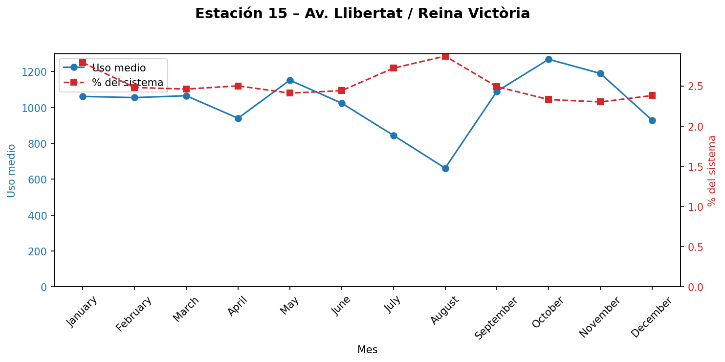 Estación 015 – Av. Llibertat / Reina Victòria